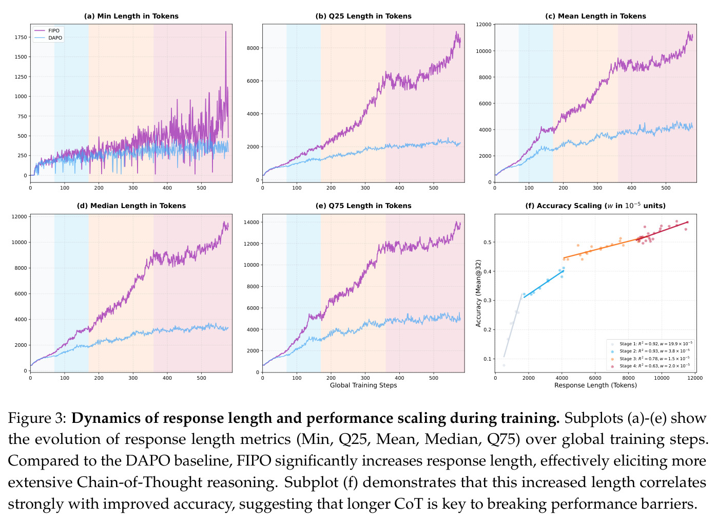 Dynamics of response length and performance scaling during training