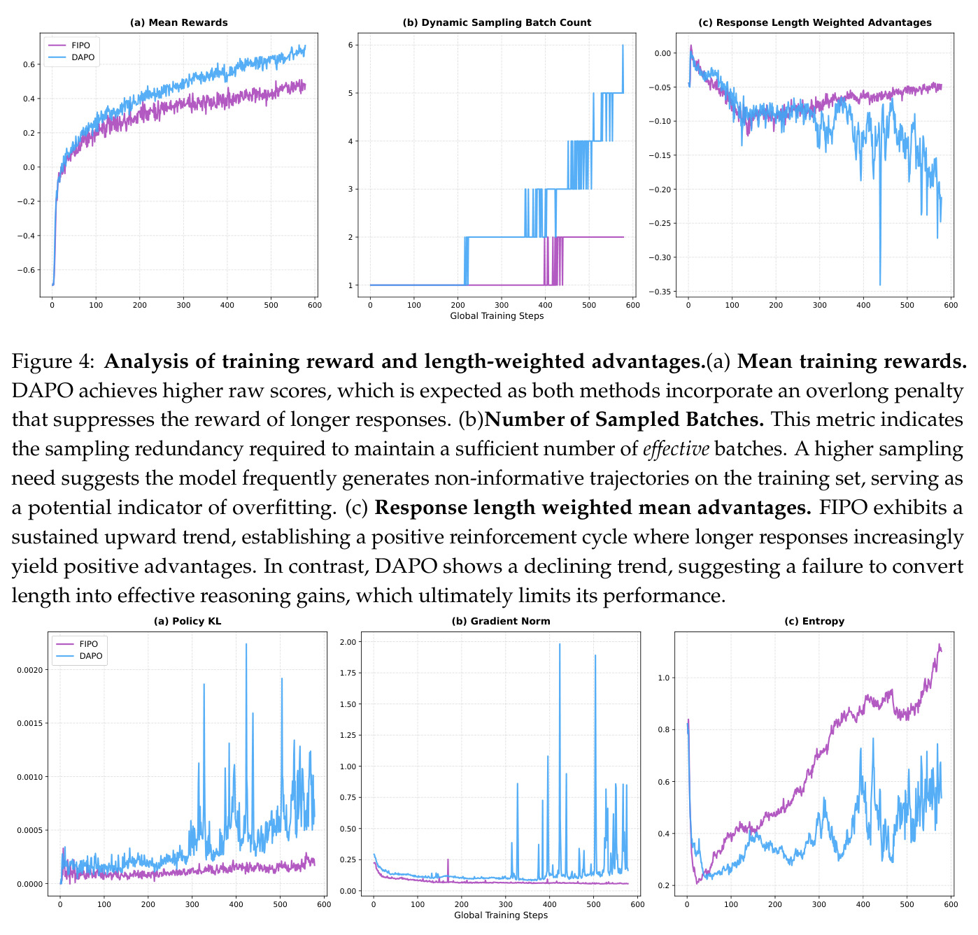 Analysis of training reward and length-weighted advantages