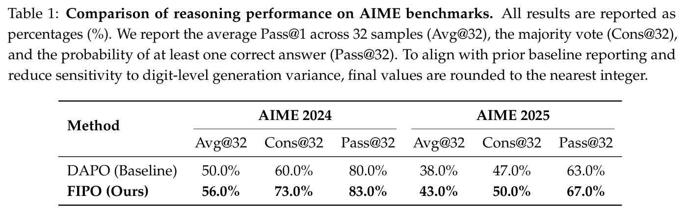 Comparison of reasoning performance on AIME benchmarks