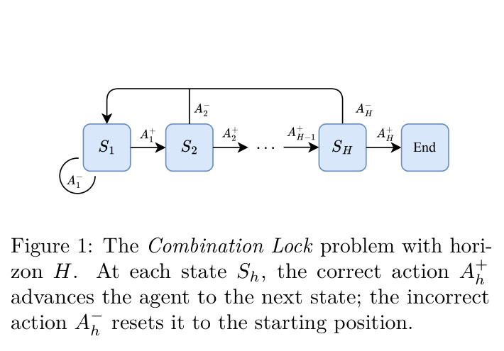 The Combination Lock problem with horizon H