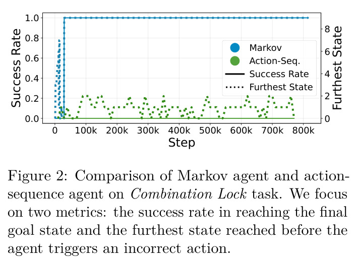 Comparison of Markov agent and action-sequence agent on Combination Lock task