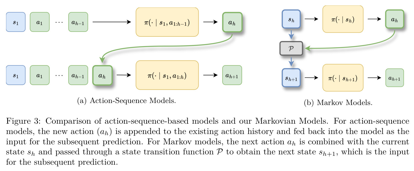Comparison of action-sequence-based models and our Markovian Models