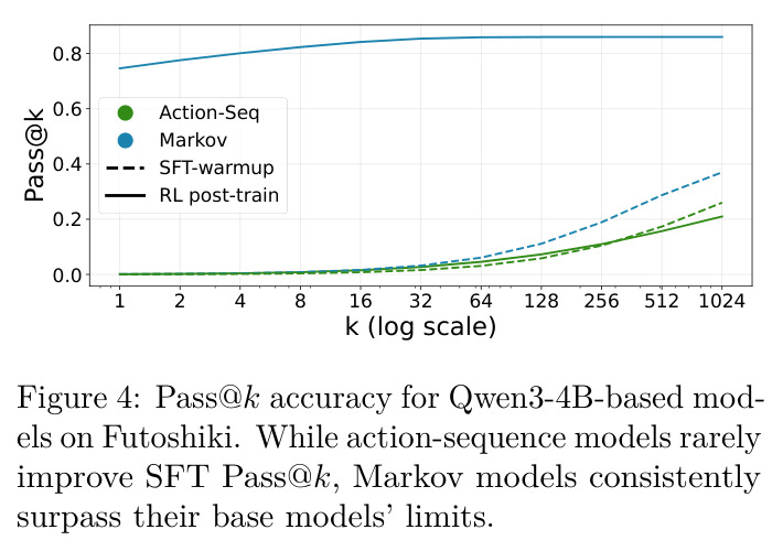Pass@k accuracy for Qwen3-4B-based models on Futoshiki