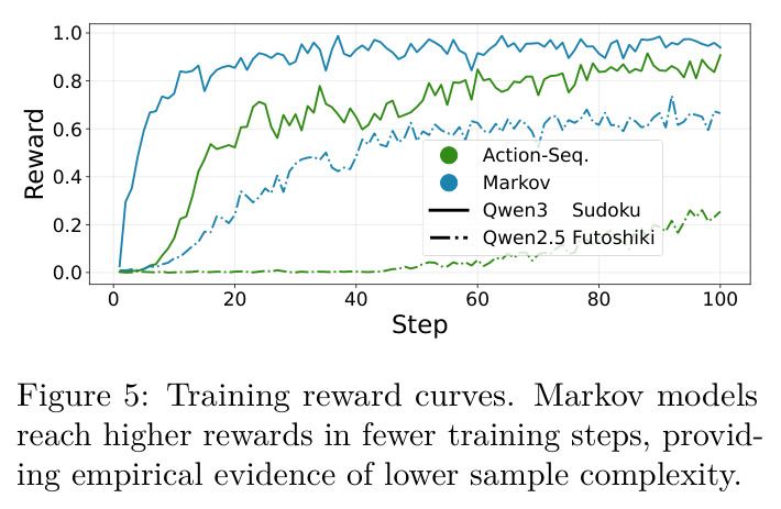 Training reward curves