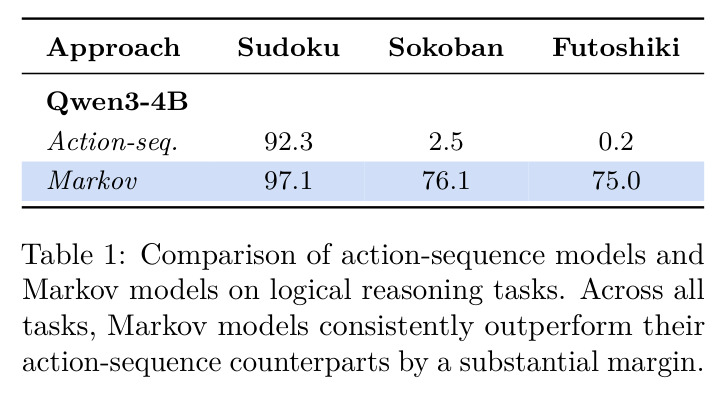 Comparison of action-sequence models and Markov models on logical reasoning tasks