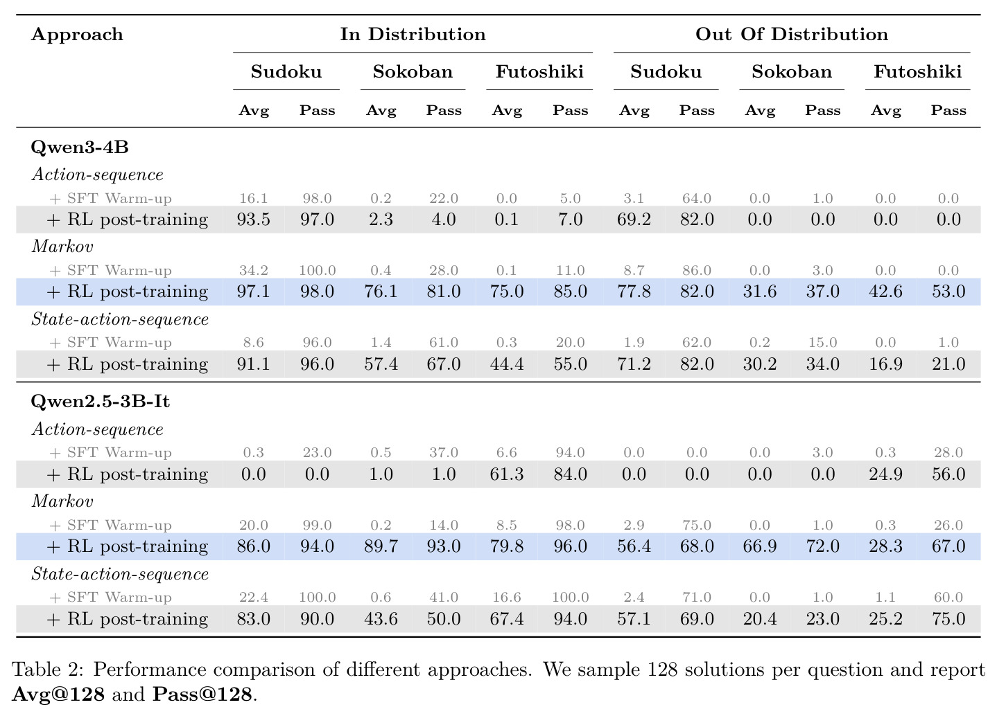 Performance comparison of different approaches