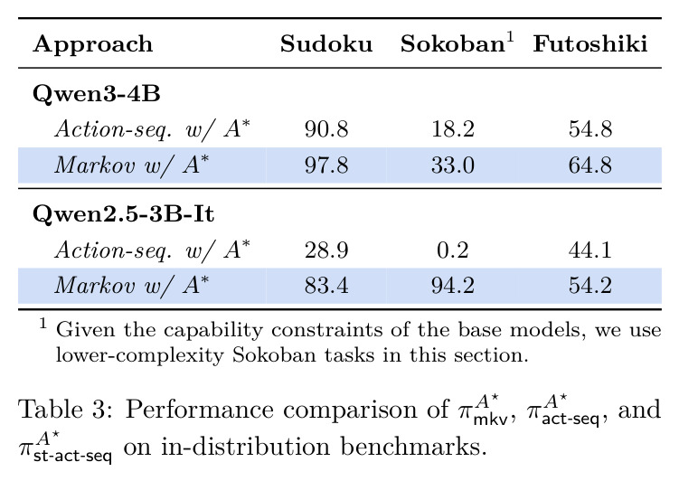 Performance comparison with ground-truth advantage on in-distribution benchmarks