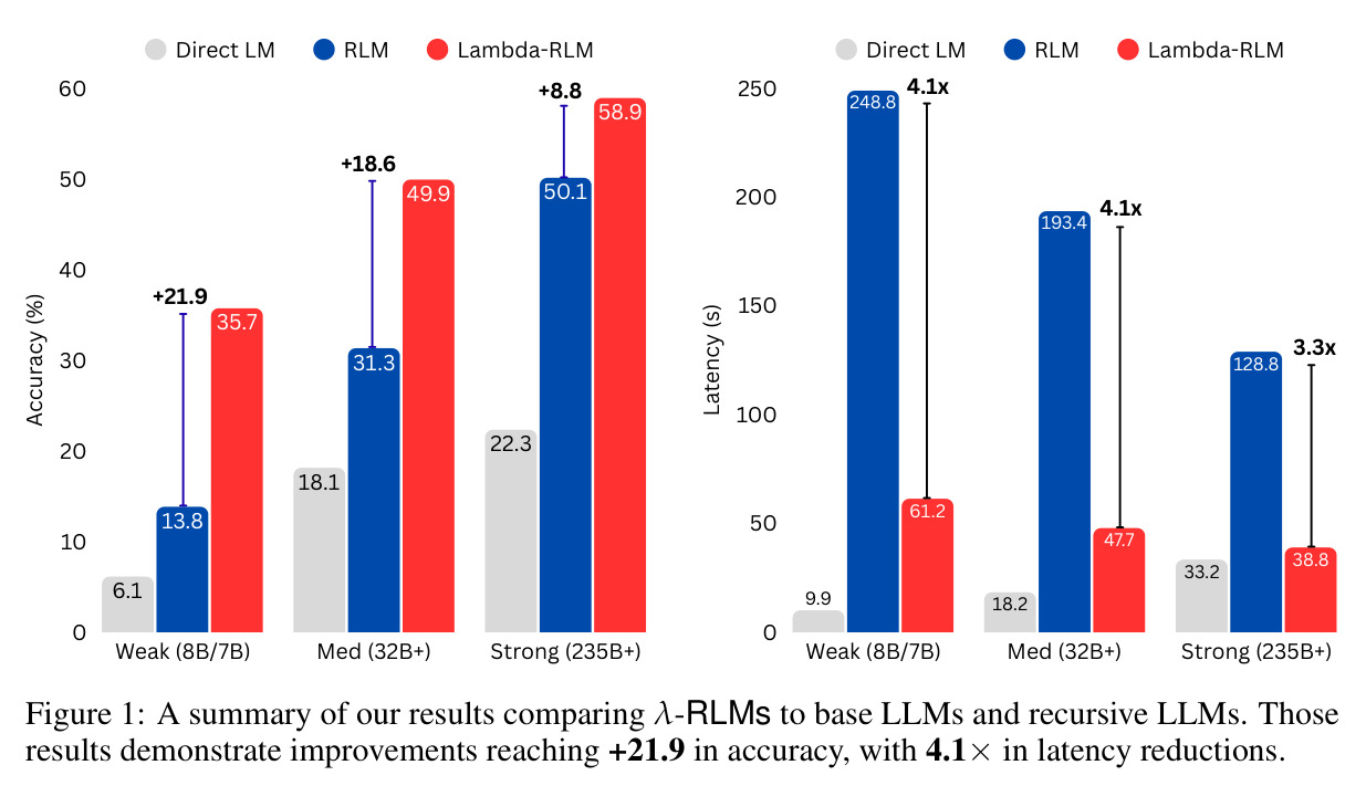 λ-RLM 与基础 LLM 和递归 LLM 的结果摘要