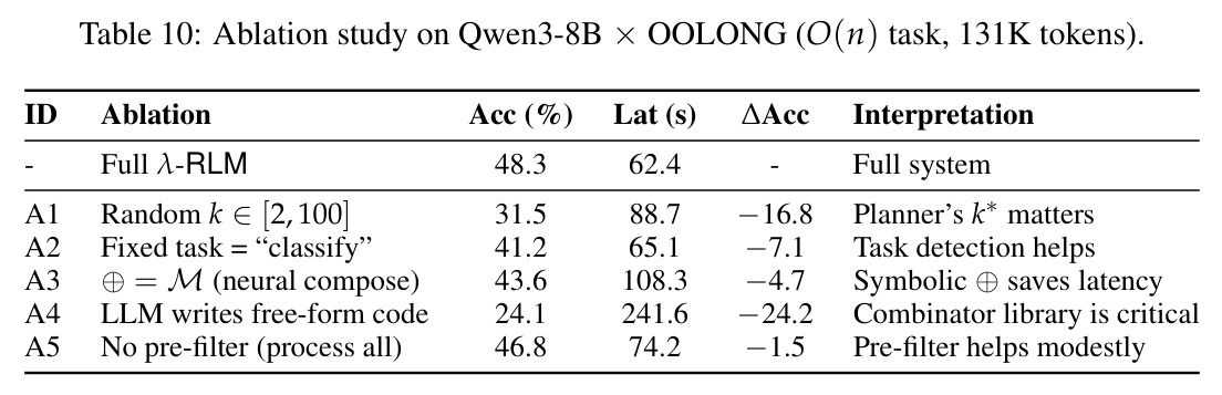 在 Qwen3-8B × OOLONG 上的消融研究