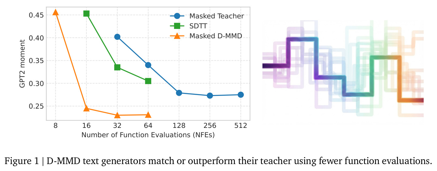 D-MMD text generators match or outperform their teacher using fewer function evaluations.