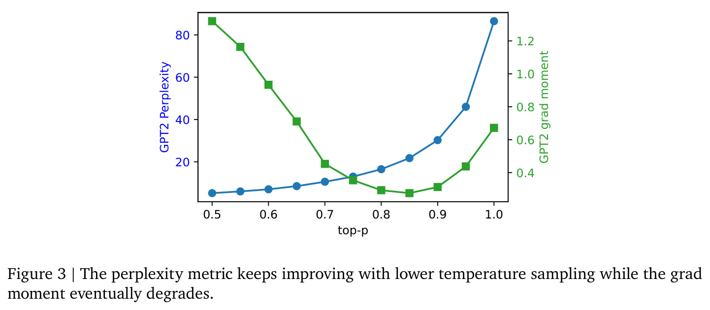 The perplexity metric keeps improving with lower temperature sampling while the grad moment eventually degrades.