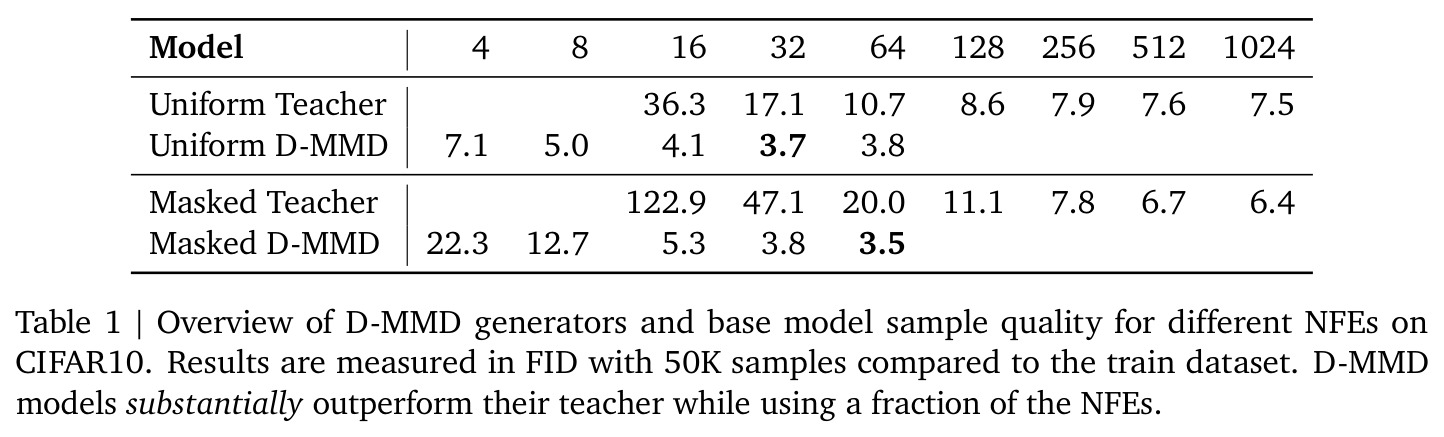 Overview of D-MMD generators and base model sample quality for different NFEs on CIFAR10.