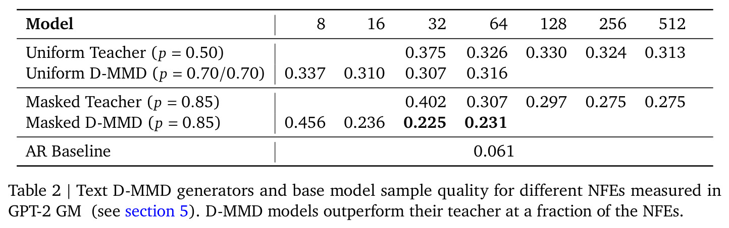 Text D-MMD generators and base model sample quality for different NFEs measured in GPT-2 GM.
