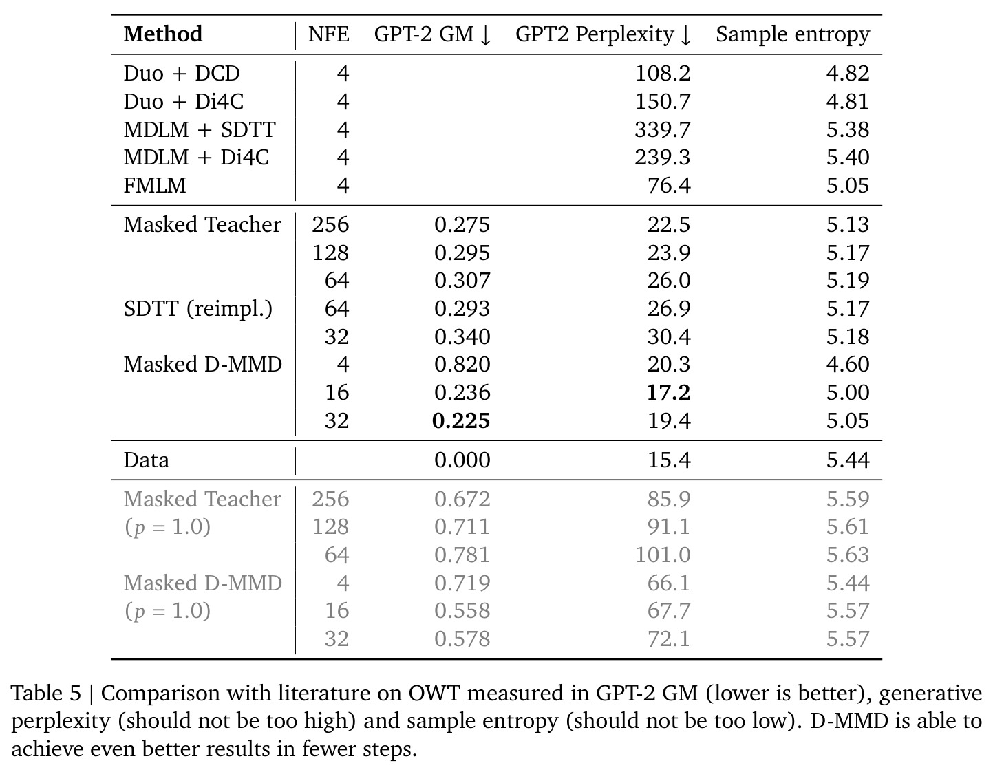 Comparison with literature on OWT measured in GPT-2 GM.