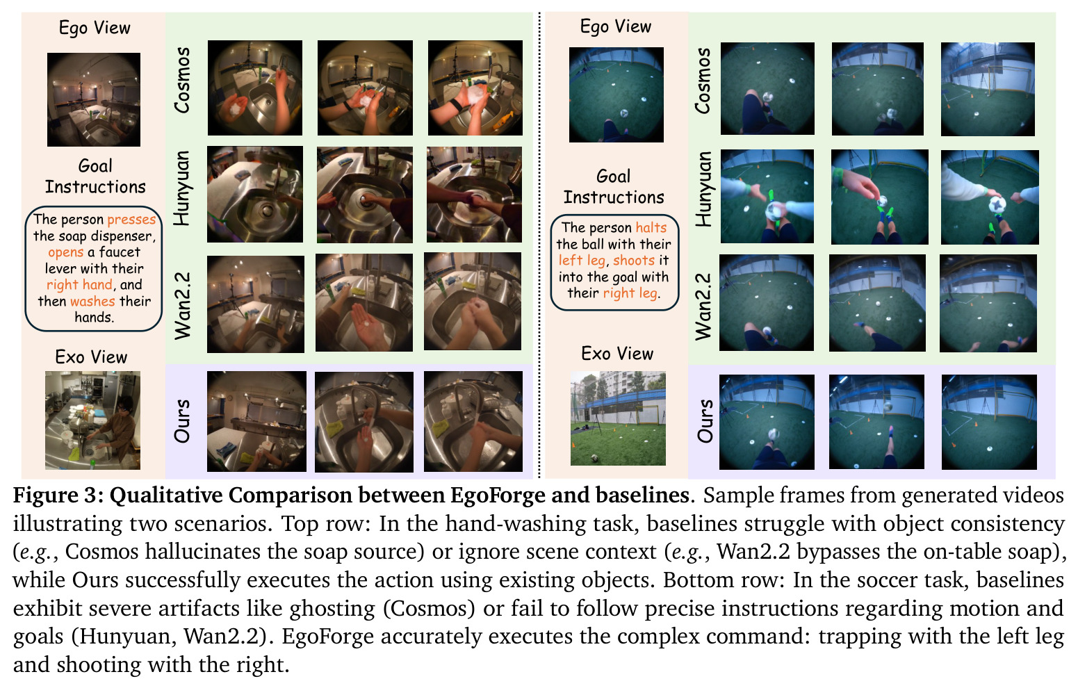 Qualitative Comparison between EgoForge and baselines on hand-washing and soccer tasks.