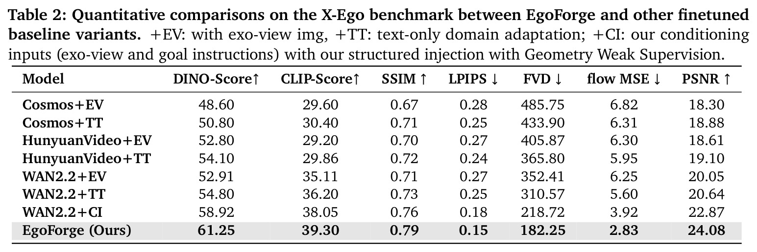 Quantitative comparisons on the X-Ego benchmark between EgoForge and other finetuned baseline variants.