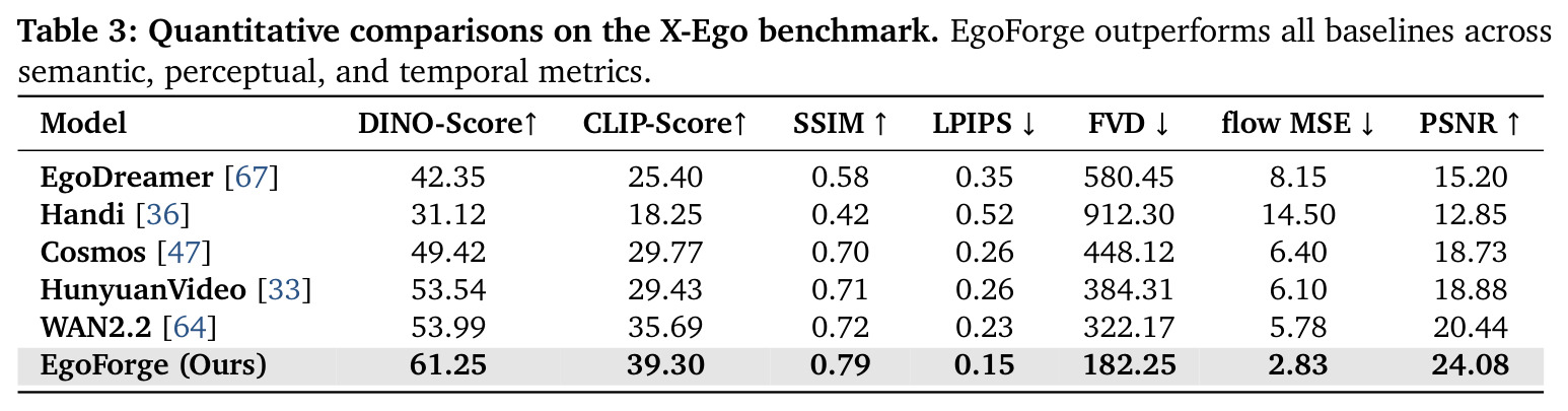 Quantitative comparisons on the X-Ego benchmark: EgoForge vs. state-of-the-art general and egocentric-specific models.