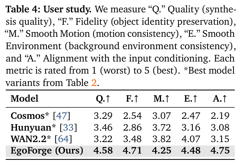 User study results across five quality dimensions.