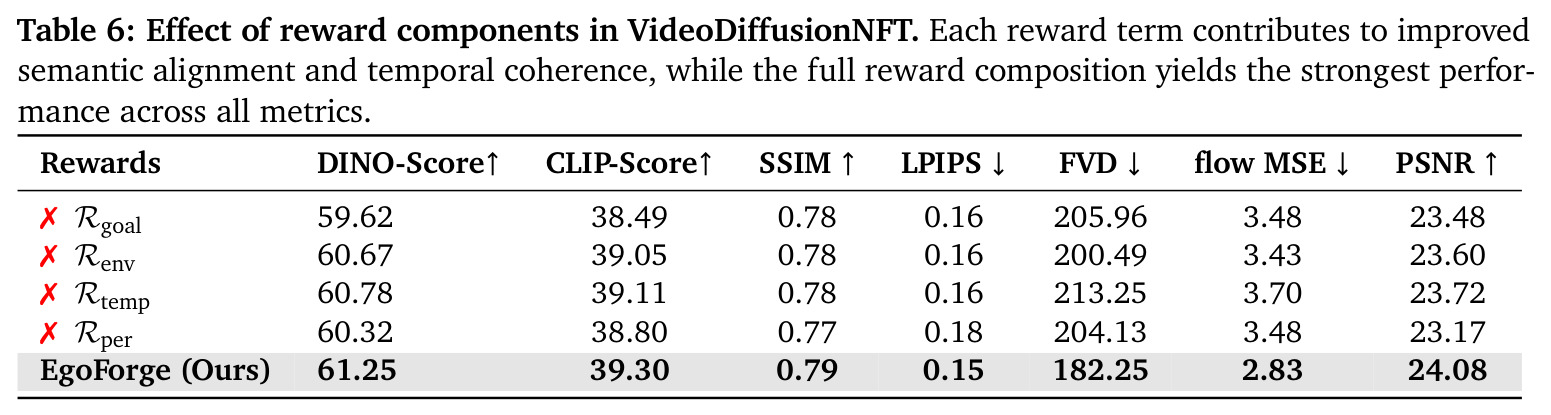 Effect of reward components in VideoDiffusionNFT.