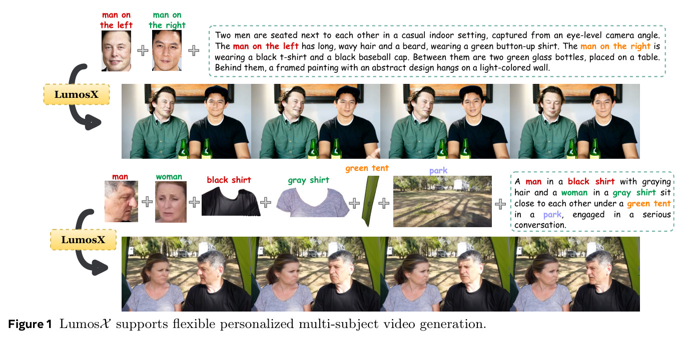 LumosX supports flexible personalized multi-subject video generation.