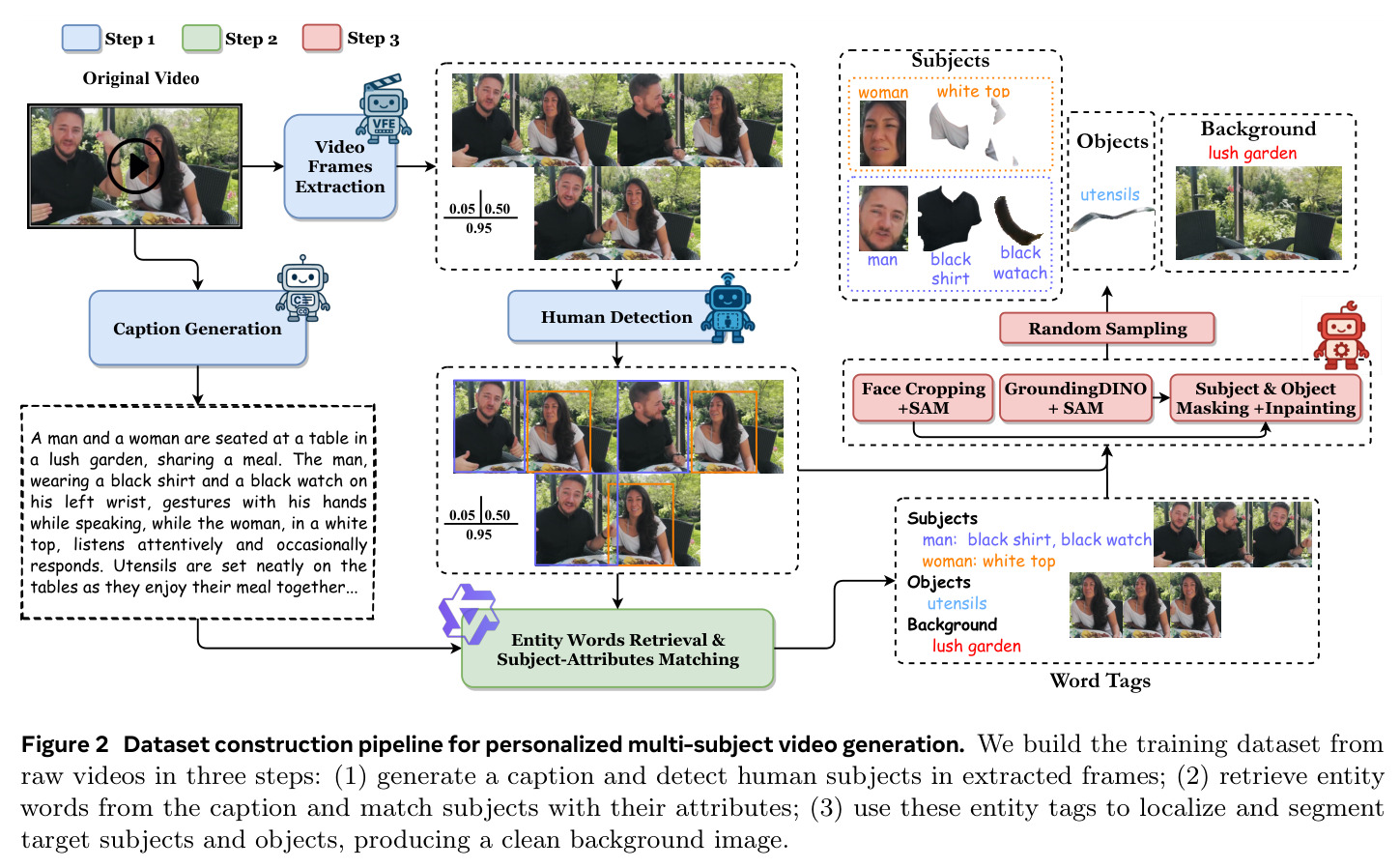 Dataset construction pipeline for personalized multi-subject video generation.