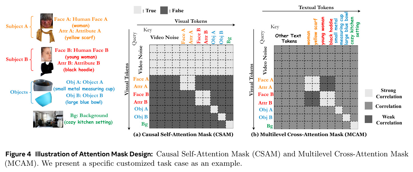 Illustration of Attention Mask Design: Causal Self-Attention Mask (CSAM) and Multilevel Cross-Attention Mask (MCAM).
