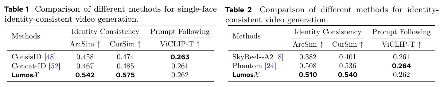Comparison of different methods for identity-consistent video generation.