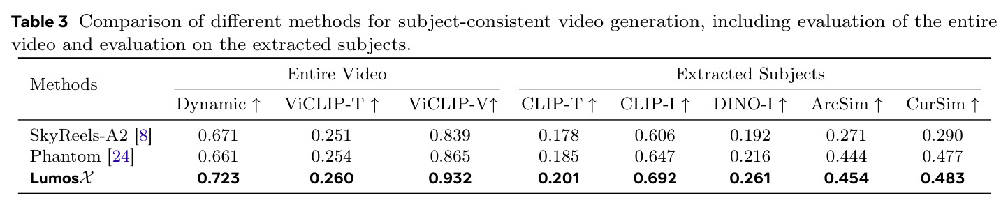 Comparison of different methods for subject-consistent video generation, including evaluation of the entire video and evaluation on the extracted subjects.