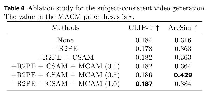 Ablation study for the subject-consistent video generation.