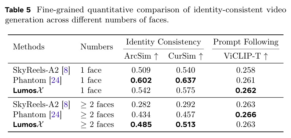 Comparison of different methods for single-face identity-consistent video generation.