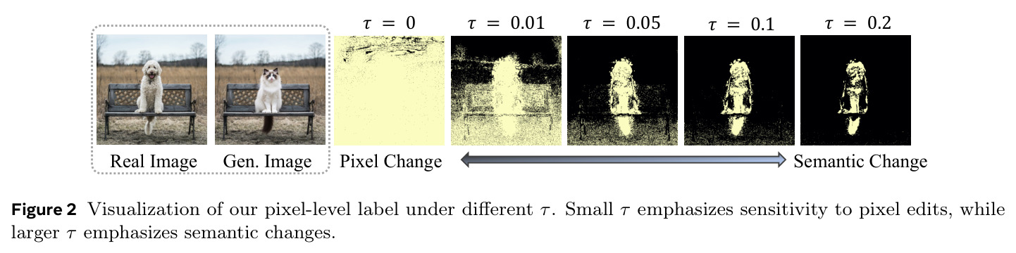 Visualization of our pixel-level label under different τ