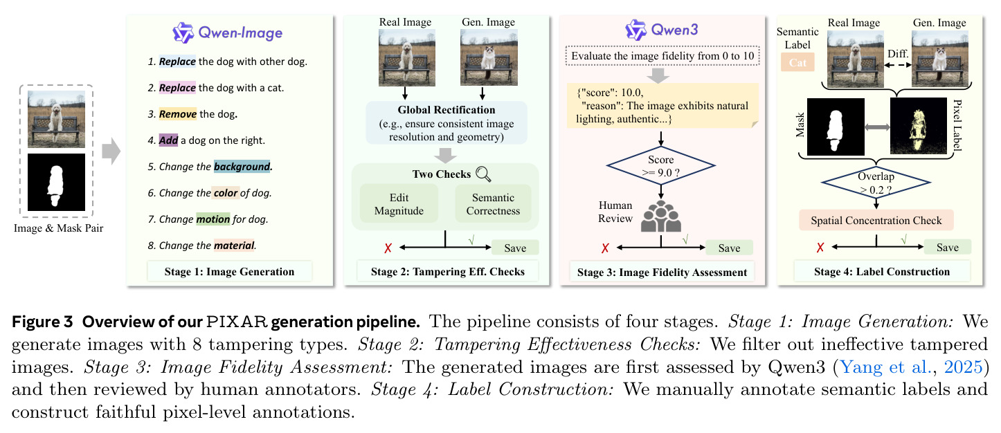 Overview of our PIXAR generation pipeline