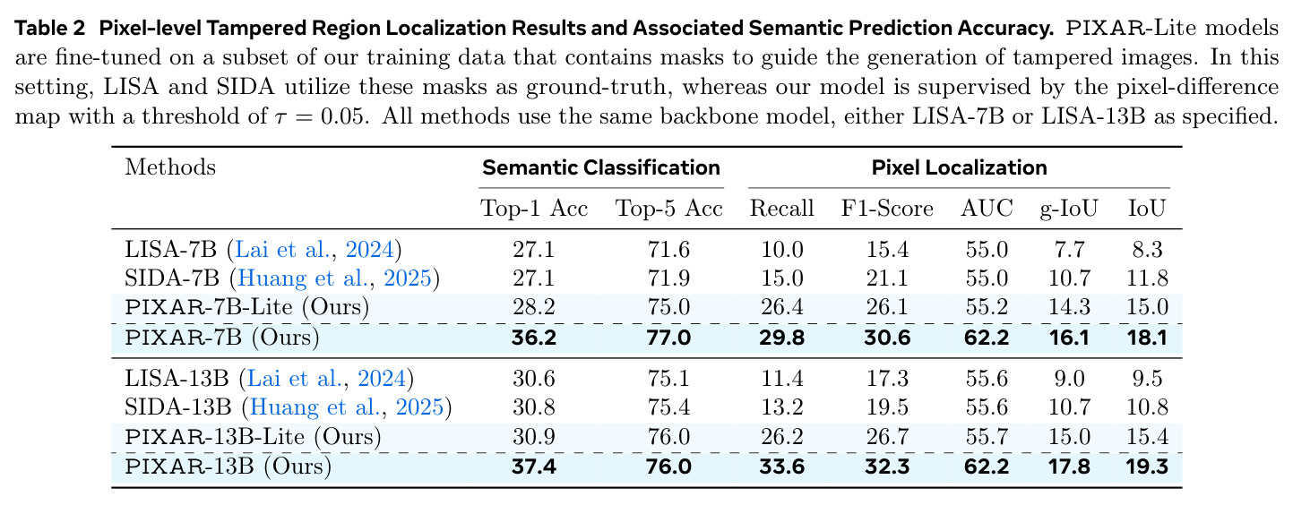 Pixel-level Tampered Region Localization Results and Associated Semantic Prediction Accuracy