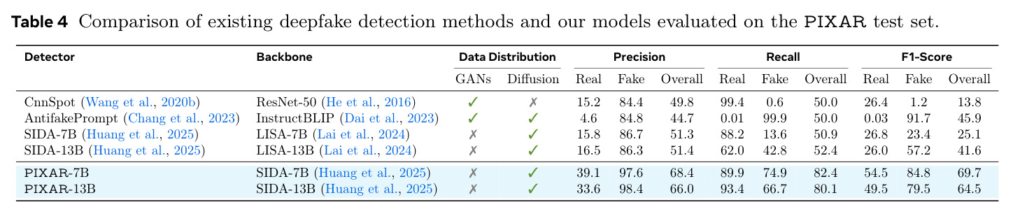 Comparison of existing deepfake detection methods and our models evaluated on the PIXAR test set