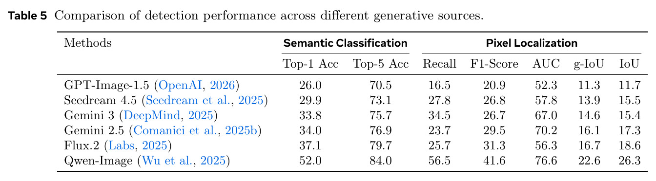 Comparison of detection performance across different generative models