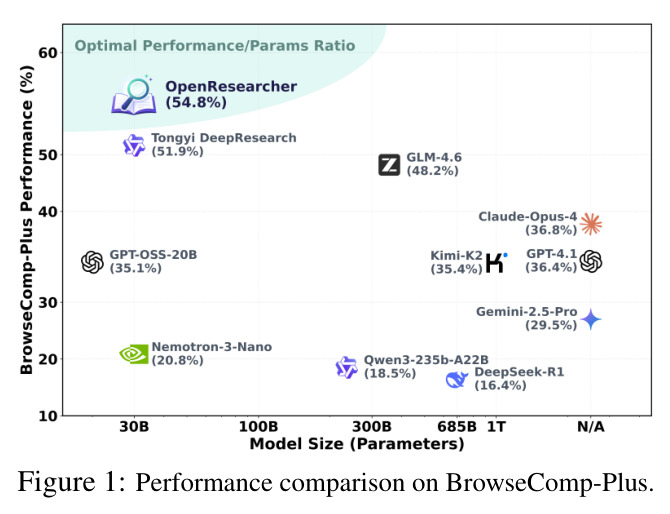 BrowseComp-Plus性能比较