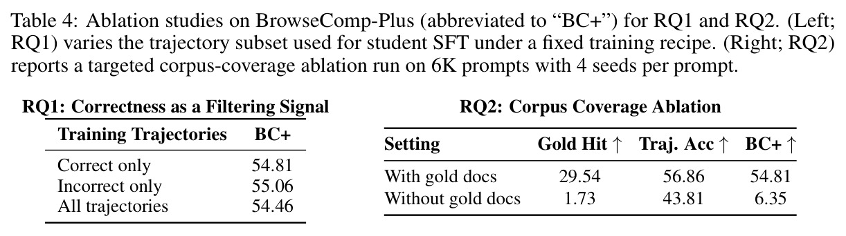 BrowseComp-Plus消融研究（RQ1和RQ2）