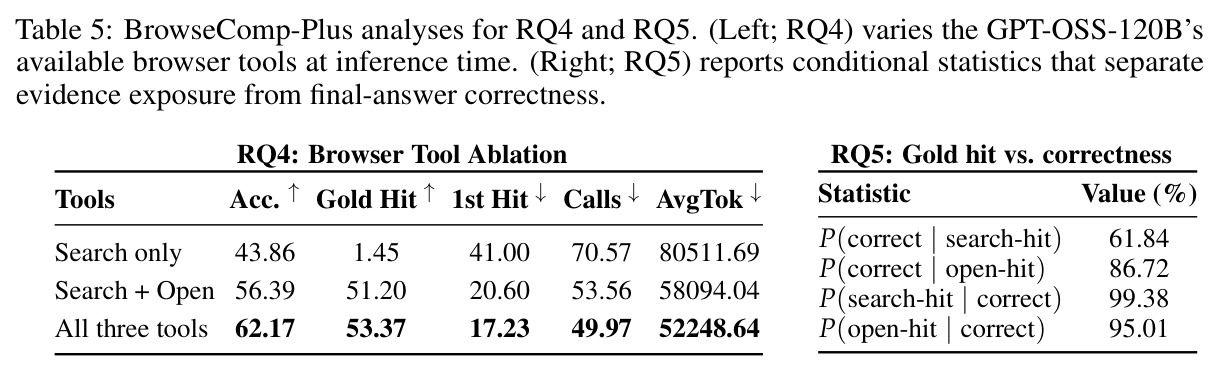 BrowseComp-Plus分析（RQ4和RQ5）