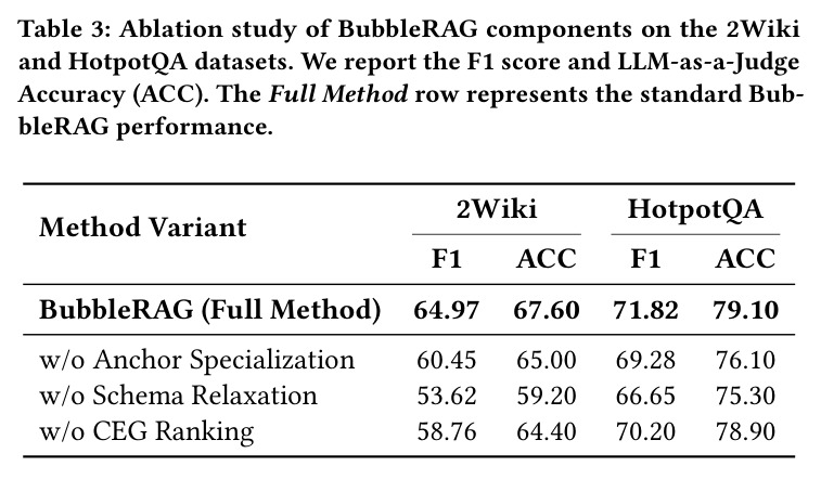 BubbleRAG组件的消融实验