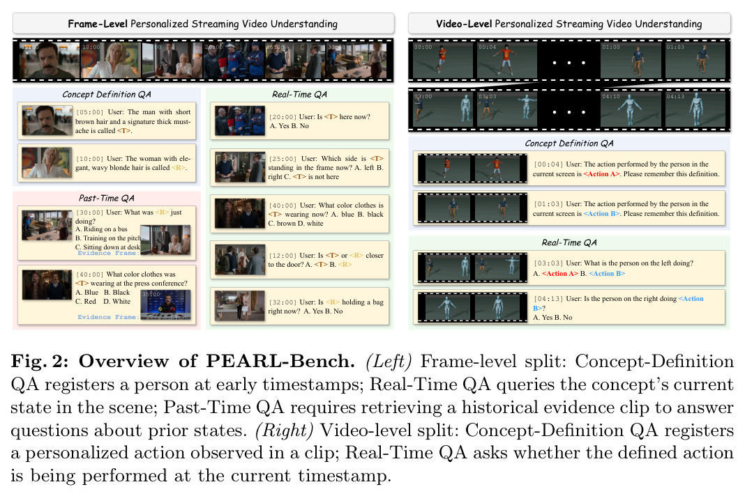 PEARL-Bench 概览：帧级和视频级两种个性化模式的标注示例