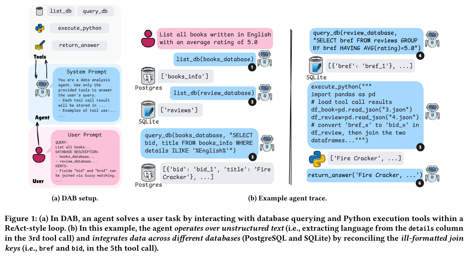 DAB setup and example agent trace.