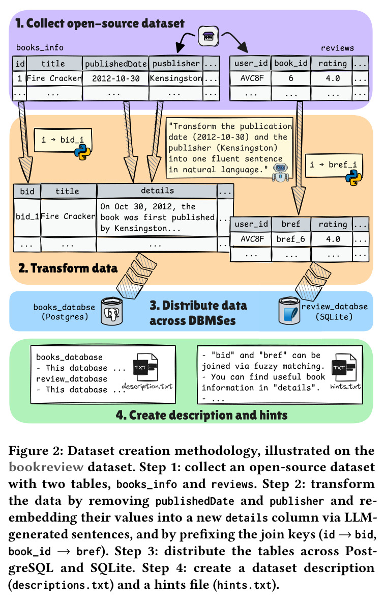 Dataset creation methodology, illustrated on the bookreview dataset.