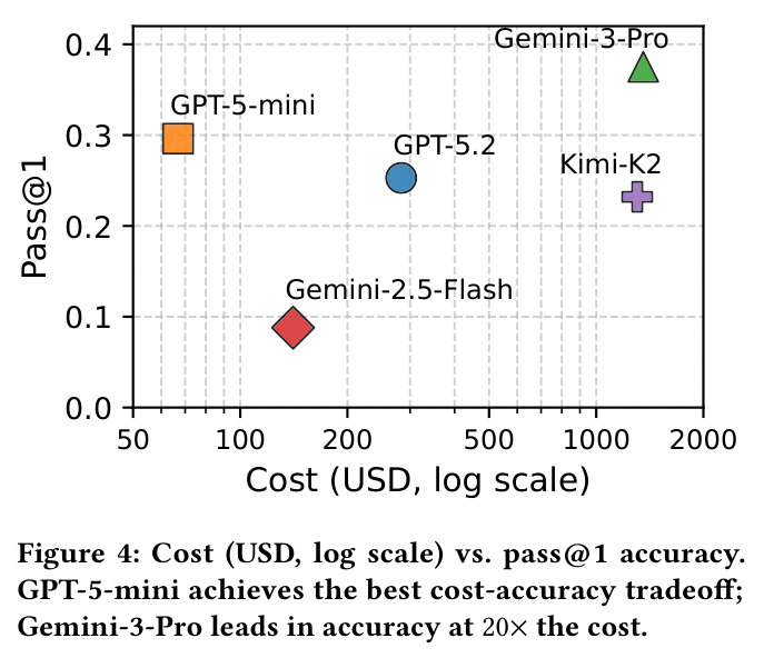 Cost (USD, log scale) vs. pass@1 accuracy.