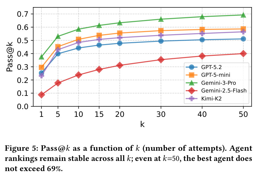Pass@k as a function of k (number of attempts).