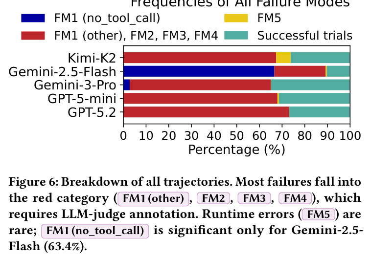Frequencies of All Failure Modes
