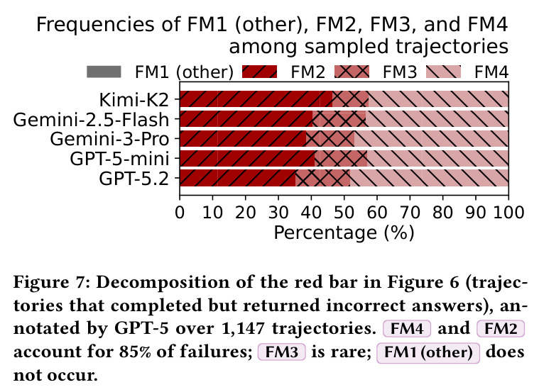 Frequencies of FM1 (other), FM2, FM3, and FM4 among sampled trajectories