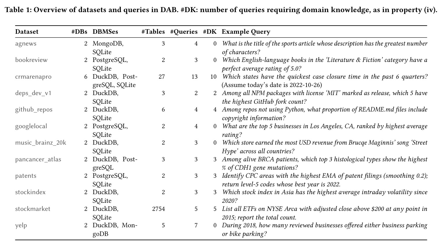 Overview of datasets and queries in DAB.
