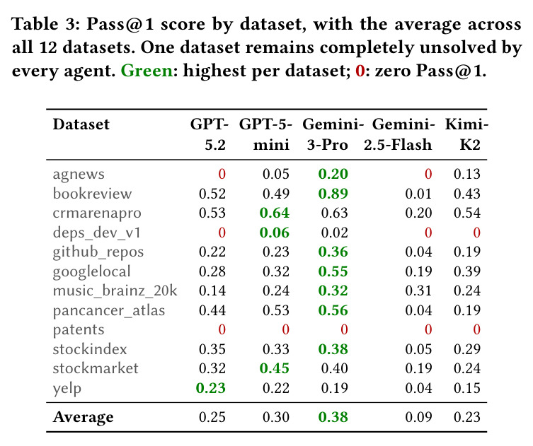 Pass@1 score by dataset, with the average across all 12 datasets.