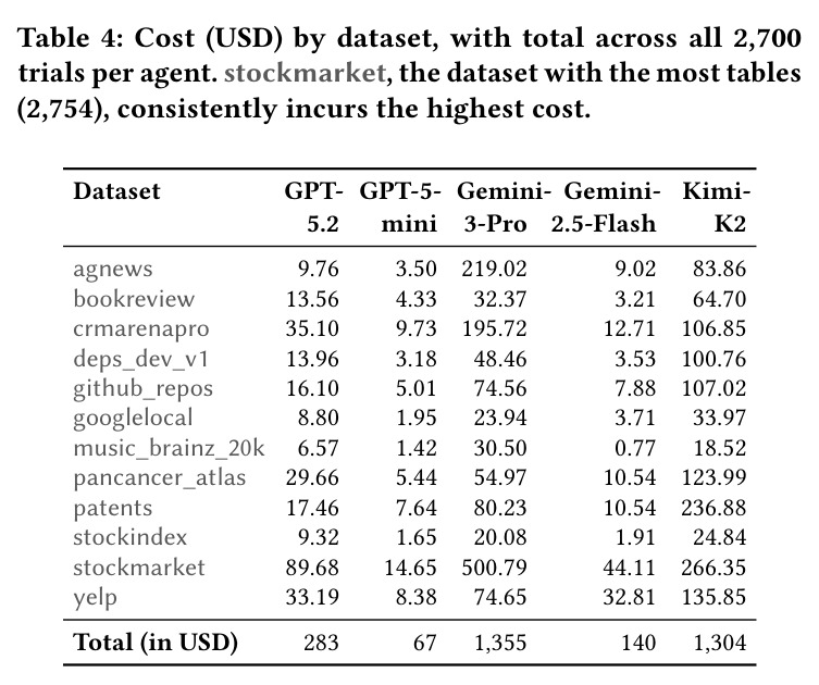 Cost (USD) by dataset, with total across all 2,700 trials per agent.