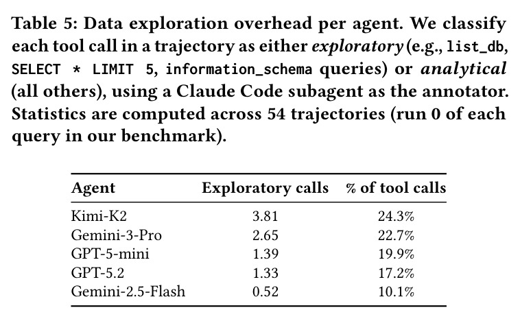 Data exploration overhead per agent.